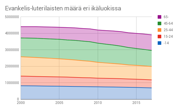 Ev-lut. määrien kehitys