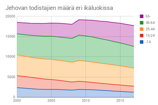 Jehovan todistajien määrä