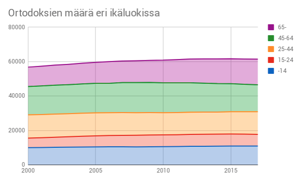 Ordotoksien määrän kehitys