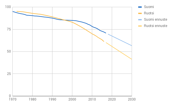 Kirkkoon kuuluvien kehitys: Suomi vs. Ruotsi