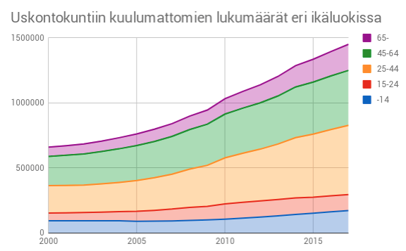Uskontokuntiin kuulumattomien määrän kehitys Uskontokuntiin kuulumattomien määrän kehitys