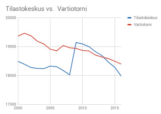 Tilastokeskus vs. Vartiotorni