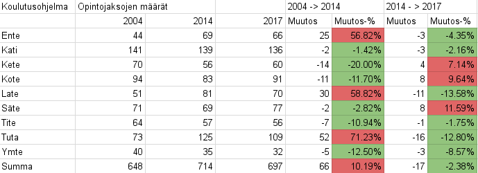 LUT:n opintojaksomäärät