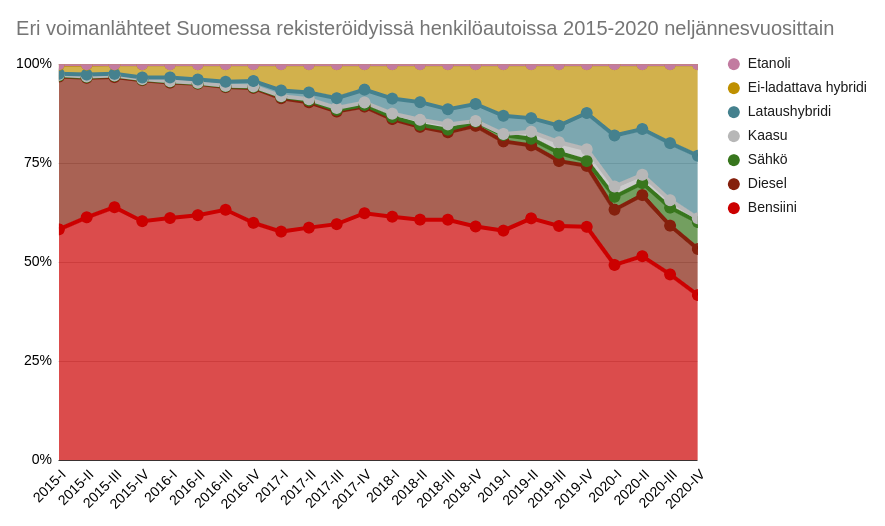 Autojen voimalinjojen prosenttuaaliset osuudet ensirekisteröinneissä