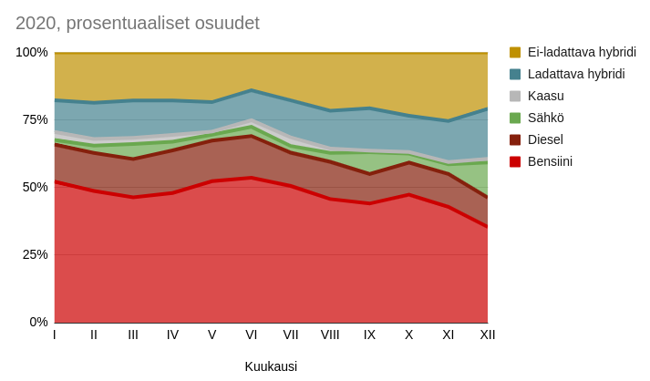 Vuoden 2020 ensirekisteröityjen autojen voimalinjat kuukausittain, prosentuaalisesti