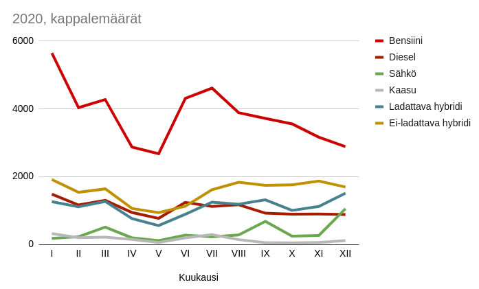Vuoden 2020 ensirekisteröityjen autojen voimalinjat kuukausittain, kappalemääräisesti Vuoden 2020 ensirekisteröityjen autojen voimalinjat kuukausittain, kappalemääräisesti
