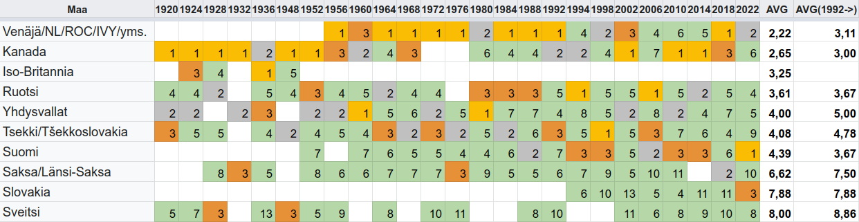 Miesten olympialätkän sijoituksia