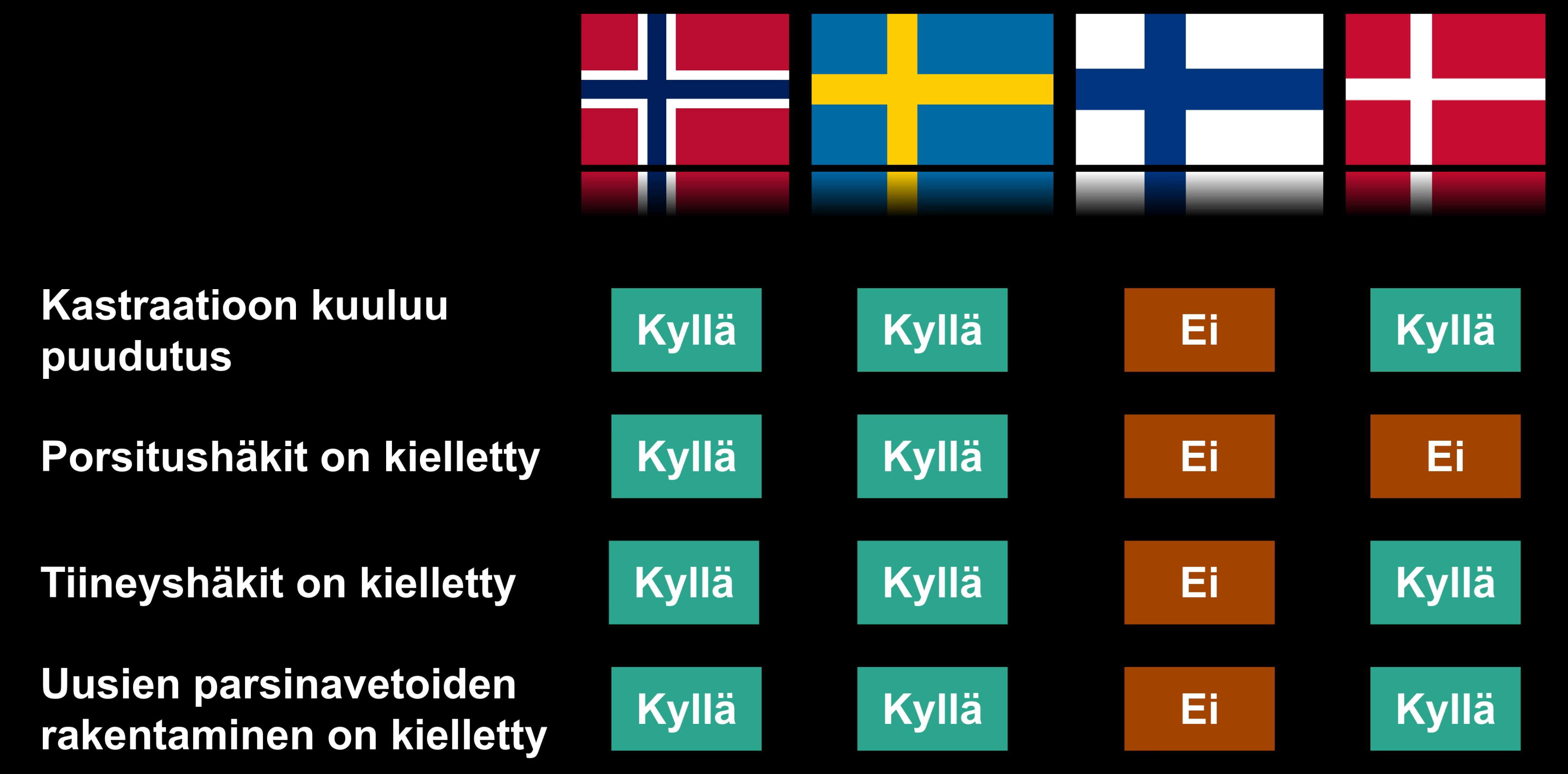 Eläinsuojelun taso eri Pohjoismaissa Eläinsuojelun taso eri Pohjoismaissa