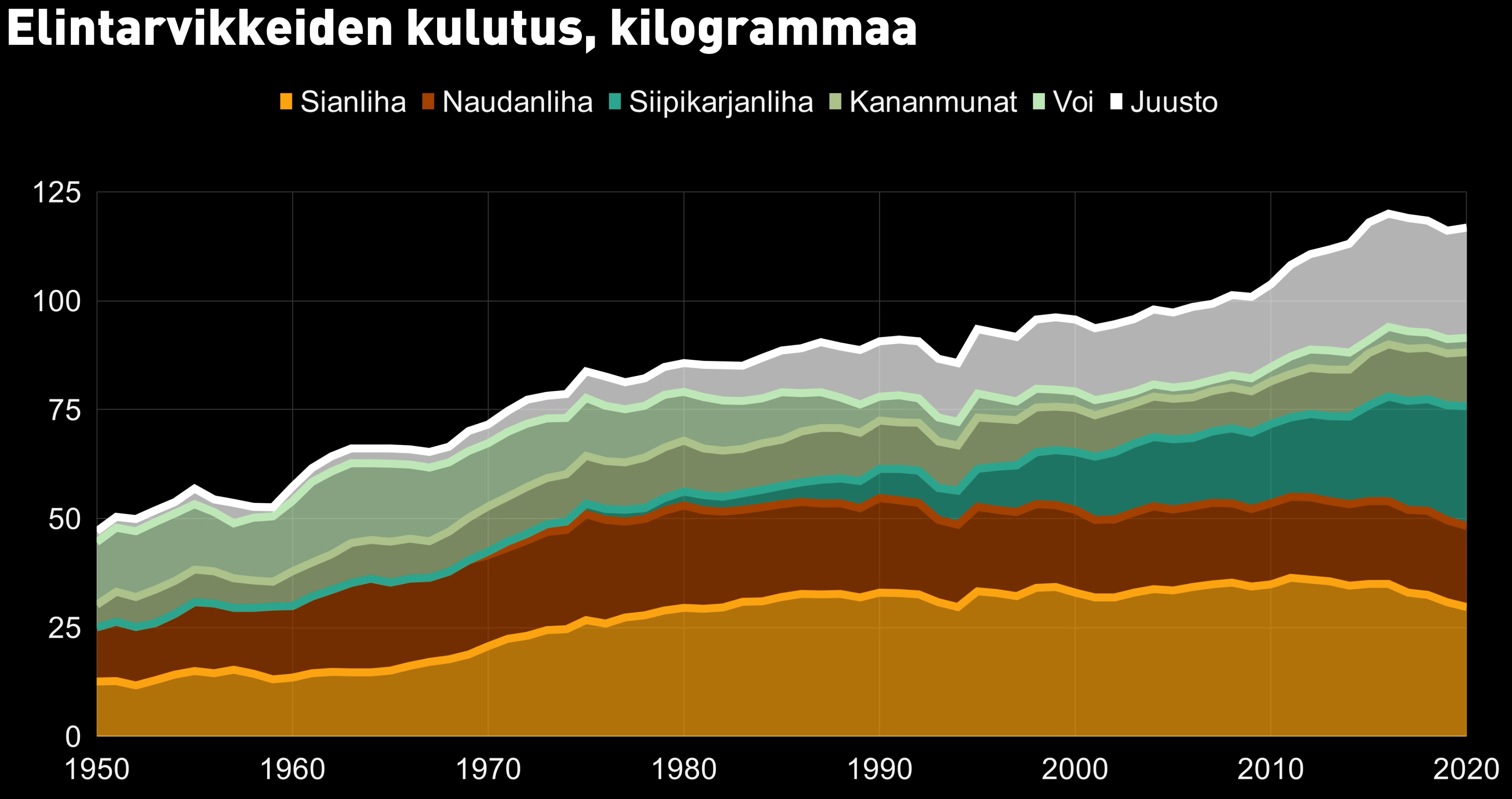 Erinäisten elintarvikkeiden kulutus eri vuosina, kaavio Erinäisten elintarvikkeiden kulutus eri vuosina, kaavio