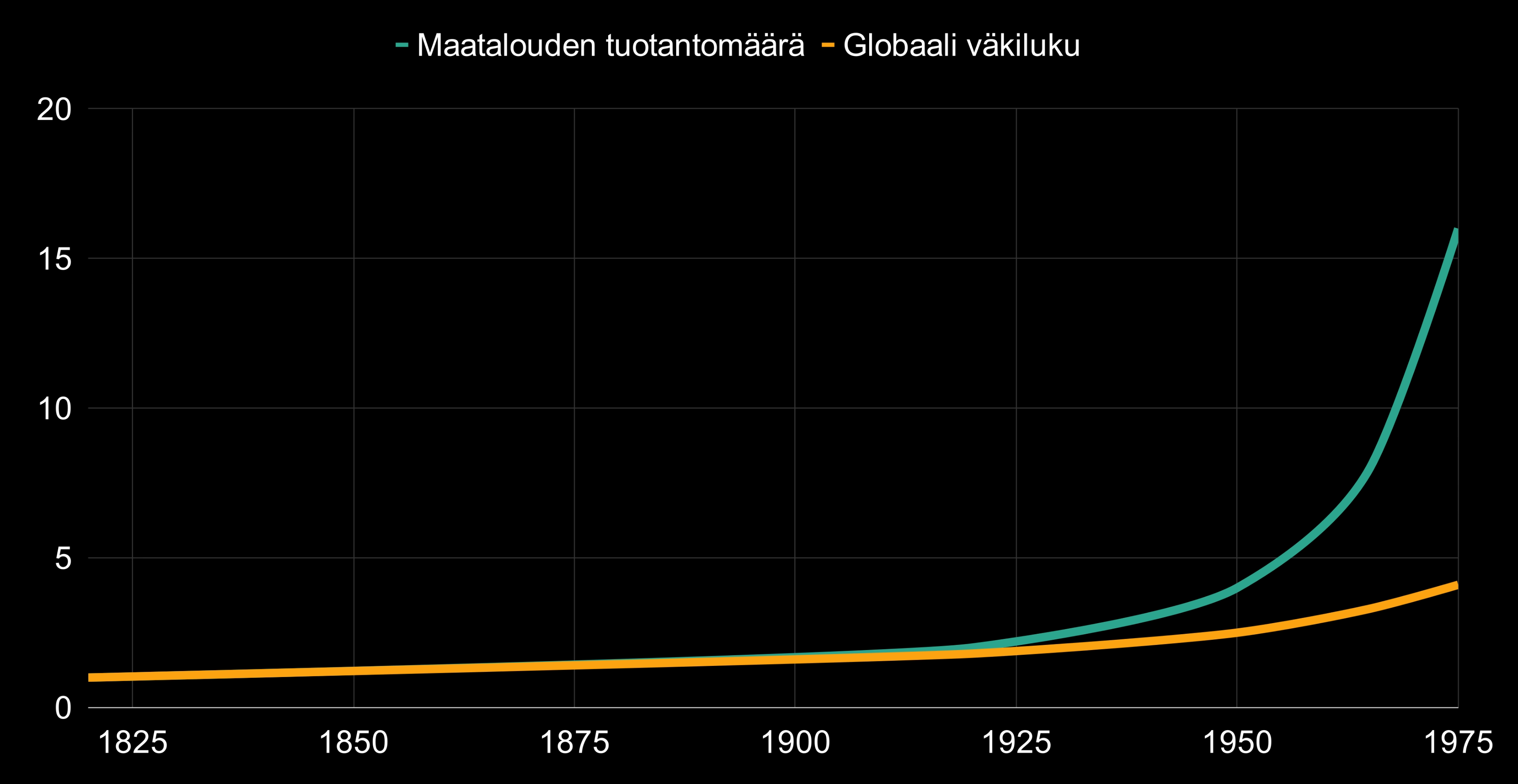 Tuotannon kasvu, kaavio Tuotannon kasvu, kaavio