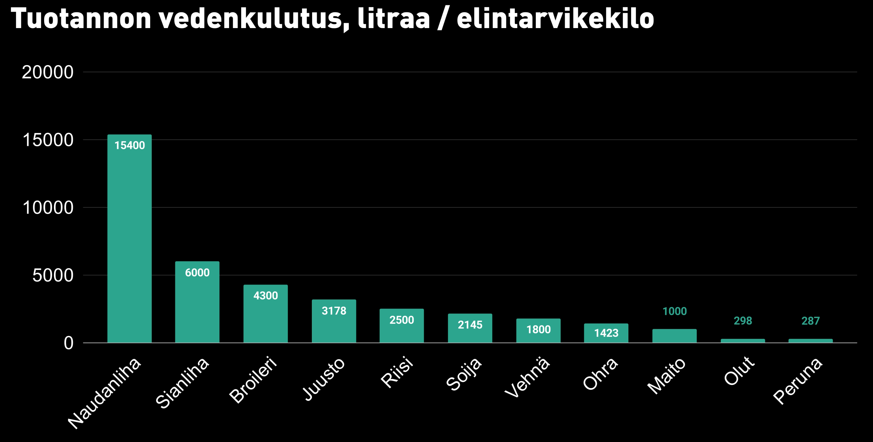 Eri elintarvikkeiden vesijalanjälki, kaavio