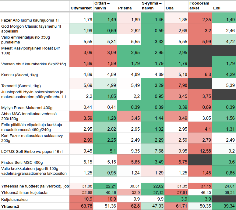 Ruokahintavertailu, taulukon kuva
