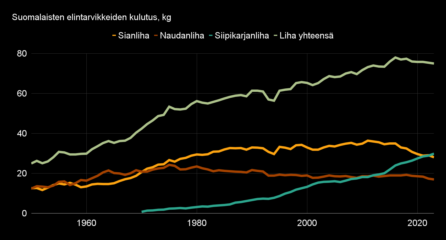 Suomalaisten lihankulutus kuvaaja