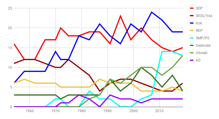 Paikat yhteensä kolmessa vaalipiirissä