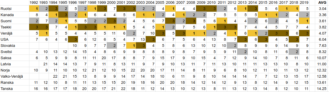 Lätkän sijoitustaulukoo 1992-2019 Lätkän sijoitustaulukoo 1992-2019