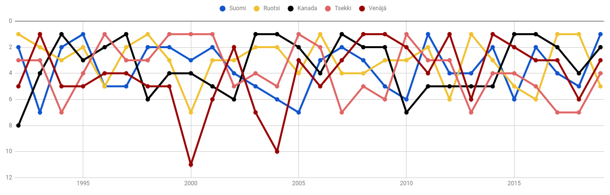 Viiden kärkimaan sijoitukset 1992 - 2019