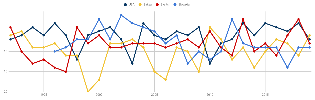 Neljän seuraavan kärkimaan sijoitukset 1992 - 2019