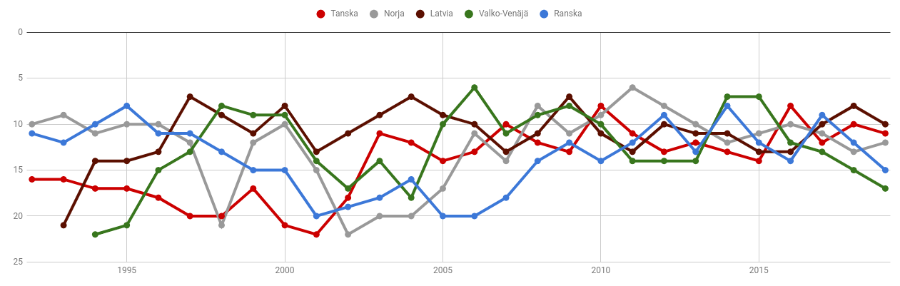 Viiden seuraavan kärkimaan sijoitukset 1992 - 2019
