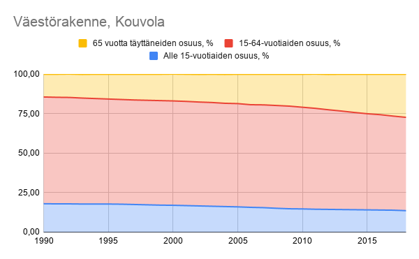 Kouvolan väestörakenne