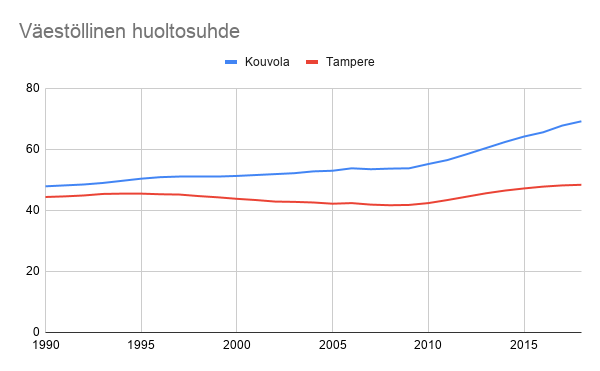Kouvolan ja Tampereen huoltosuhteet