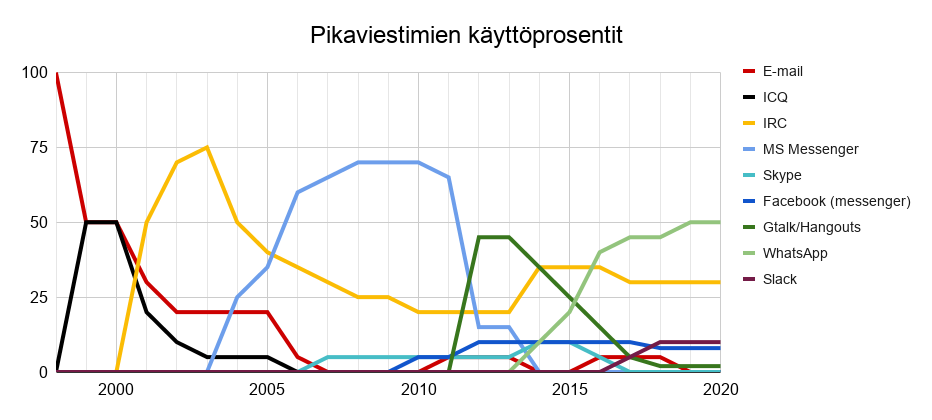 Pikaviestimien käyttöprosentit