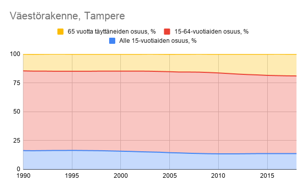 Tampereen väestörakenne
